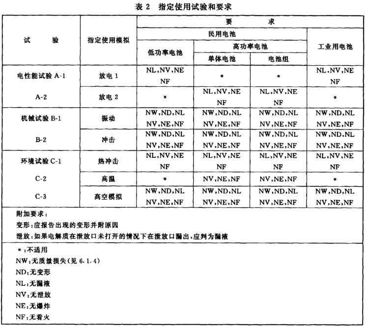 指定使用試驗要求 指定使用試驗要求