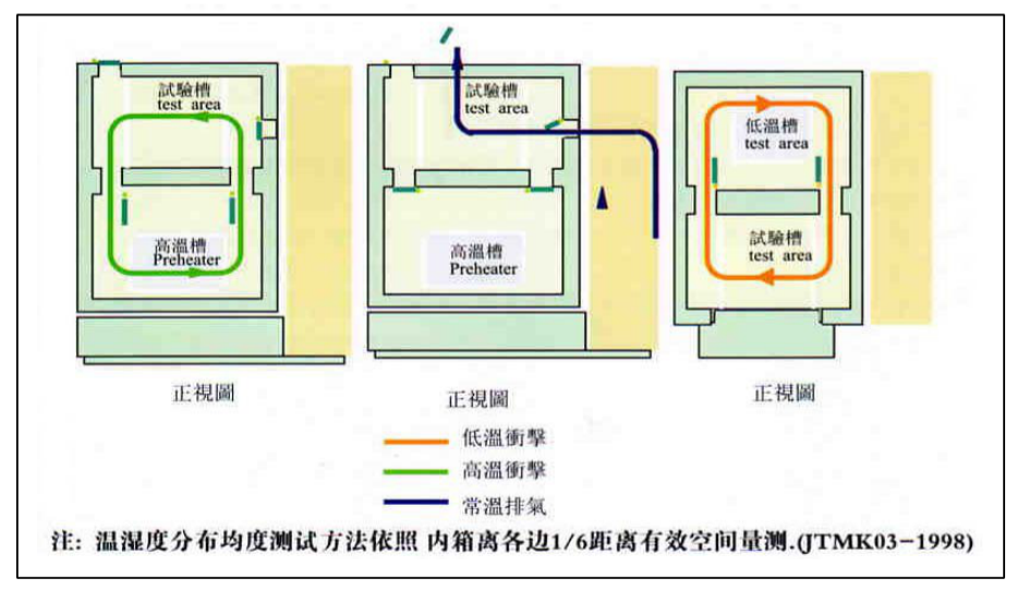 三槽式冷熱沖擊試驗(yàn)箱