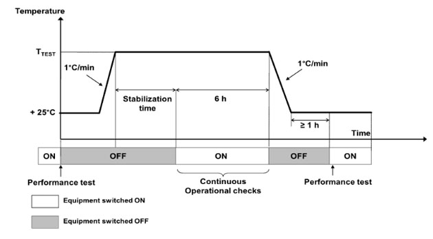 圖 1 干熱試驗曲線圖-A 循環 圖 1 干熱試驗曲線圖-A 循環