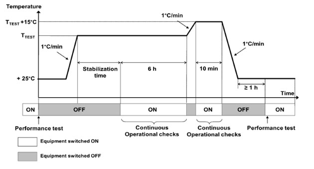 圖 2 干熱試驗曲線圖-B 循環 圖 2 干熱試驗曲線圖-B 循環
