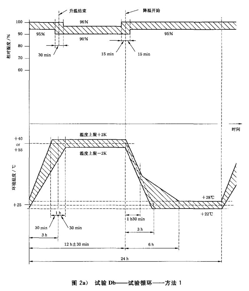 試驗循環&mdash;&mdash;方法1