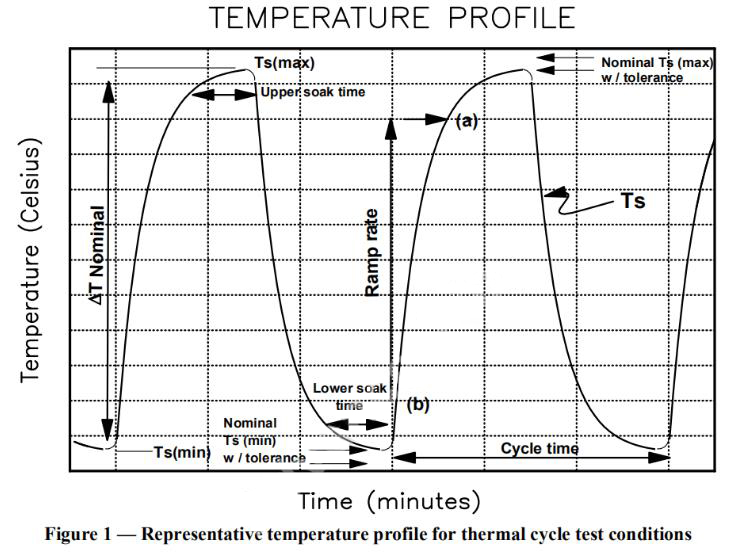 溫循溫度示意圖&mdash;&mdash;瑞凱