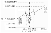 設(shè)計(jì)和研制階段可靠性增長(zhǎng)過(guò)程