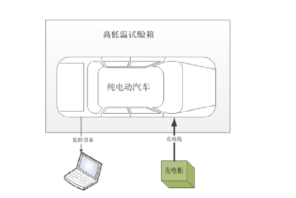 汽車高低溫測試