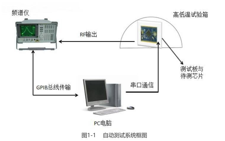 自動測試系統框圖